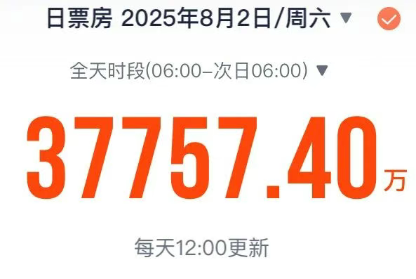 股票配资配资 破3.7亿！暑期档单日电影票房创新高