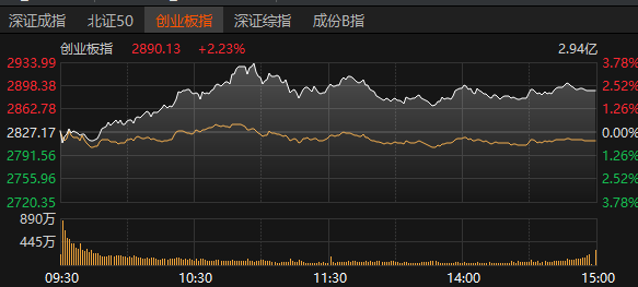 杠杆配资开户 创业板指涨2.23% 电池板块冲高